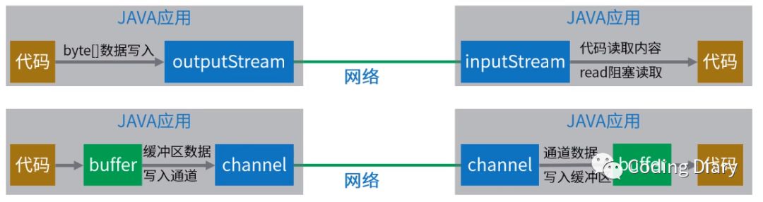 Java中怎么实现NIO非阻塞网络编程