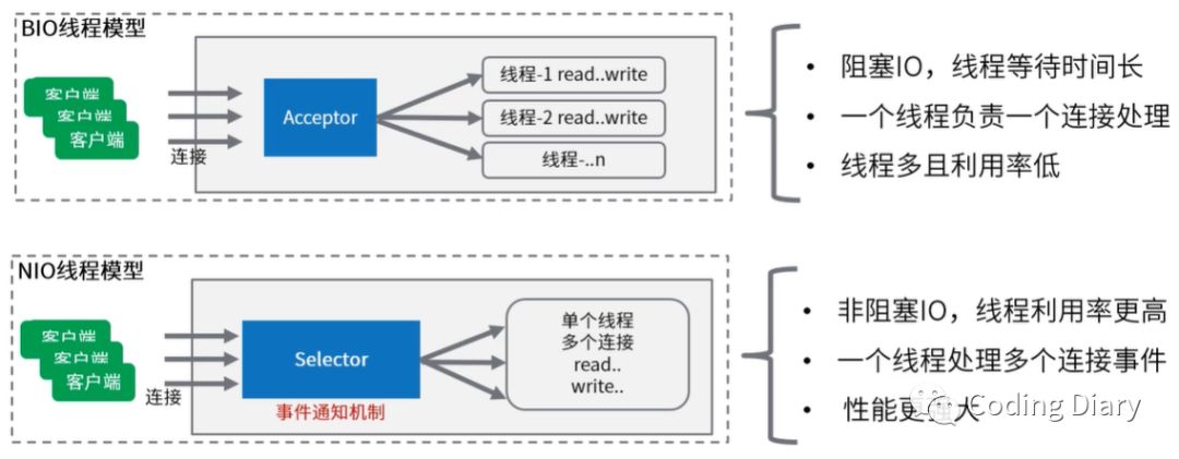 Java中怎么实现NIO非阻塞网络编程