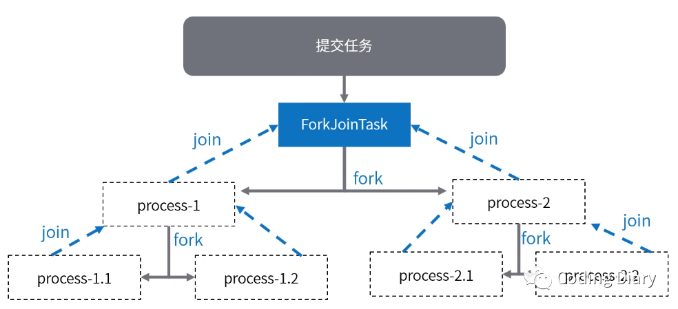 Fork/Join框架怎么用