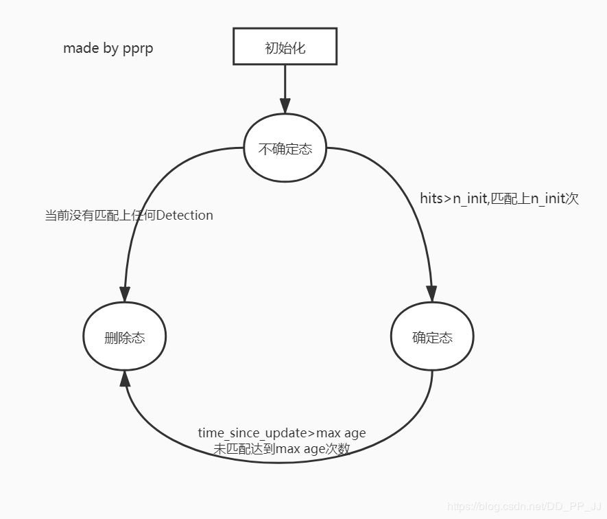 如何进行Deep SORT多目标跟踪算法代码解析