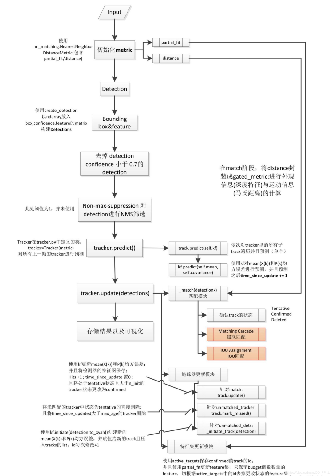 如何进行Deep SORT多目标跟踪算法代码解析