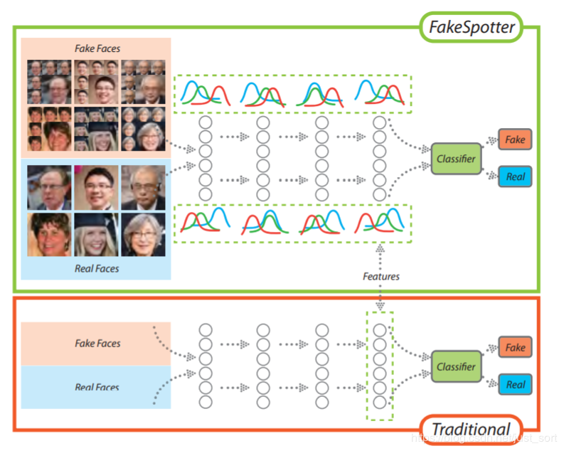 DeepFake中的FakeSpotter是怎么样的
