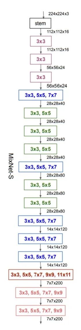 如何进行移动端SOTA模型MixNet的分析