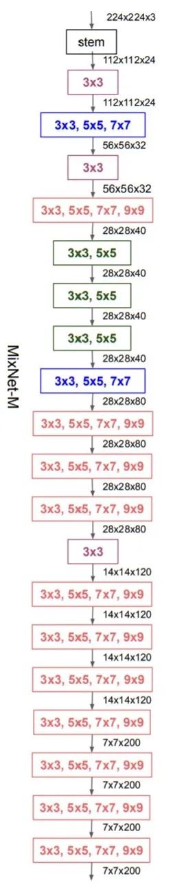 如何进行移动端SOTA模型MixNet的分析