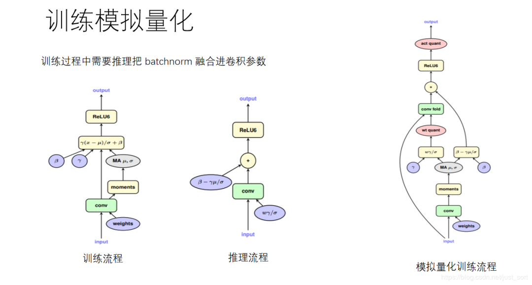 Pytorch中怎么实现卷积神经网络训练量化