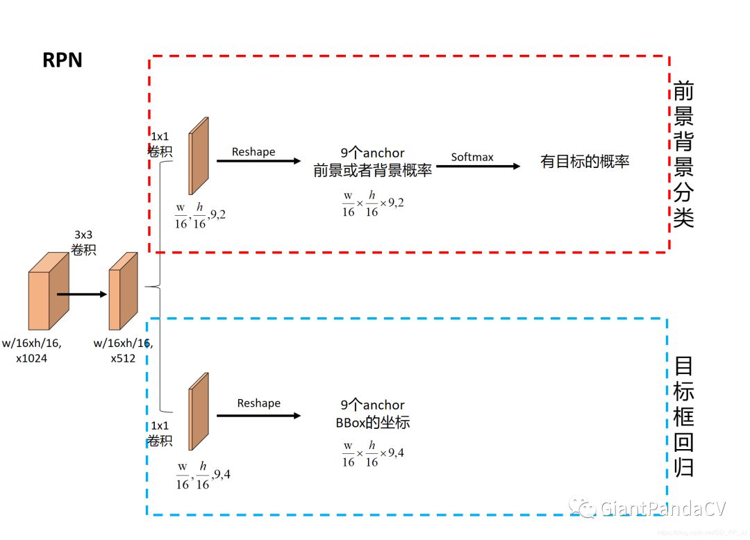 Faster R-CNN的四個模塊?分別是什么