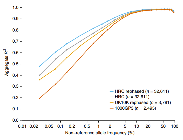 Haplotype Reference Consortium数据库有什么用