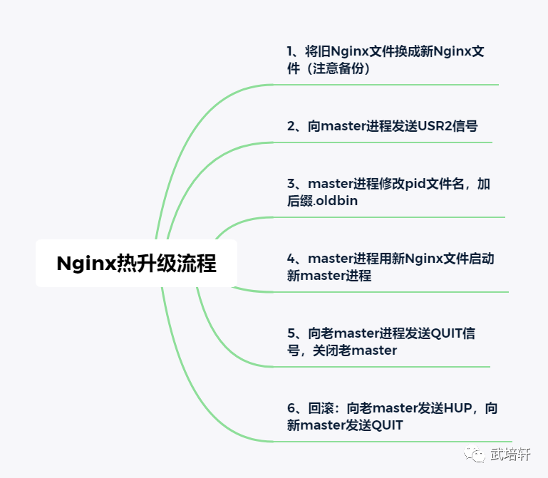 Nginx热升级的流程