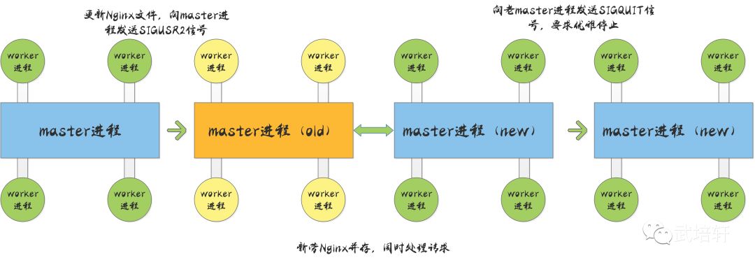 Nginx熱升級的流程