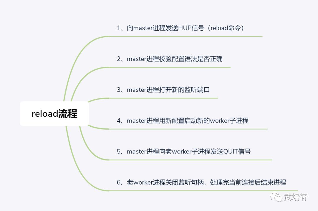 怎样探究Nginx中reload的流程