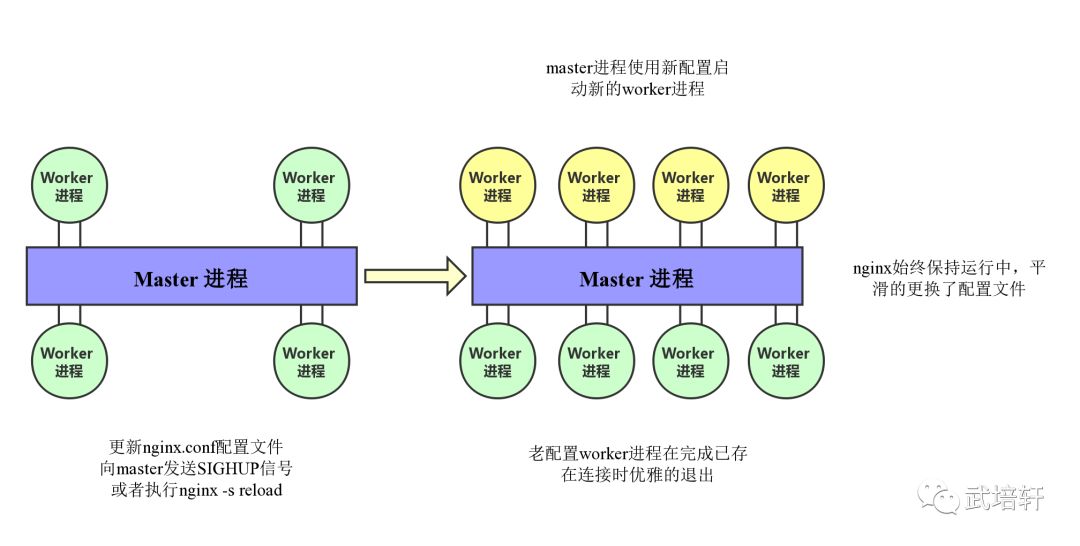 怎样探究Nginx中reload的流程