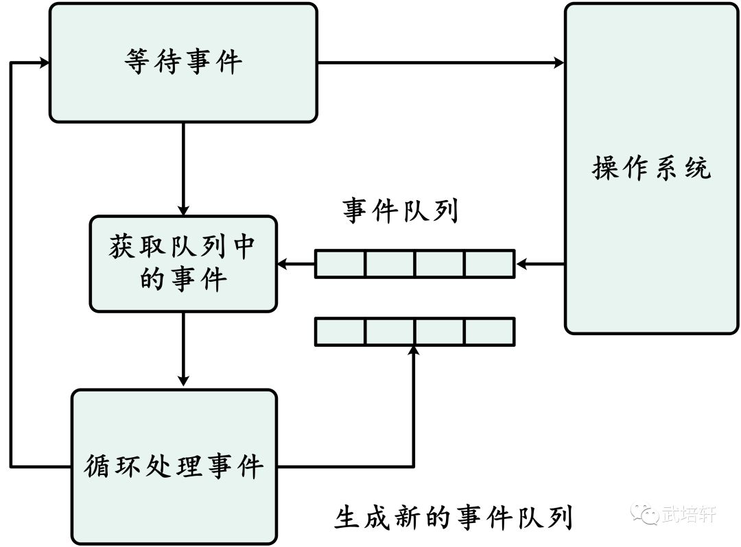 Nginx是如何处理事件的