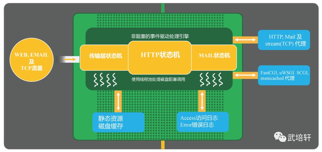 Nginx 的請求處理流程