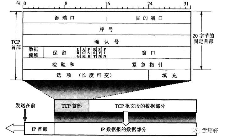 TCP和UDP的区别是什么