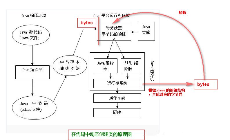 Java动态代理指的是什么