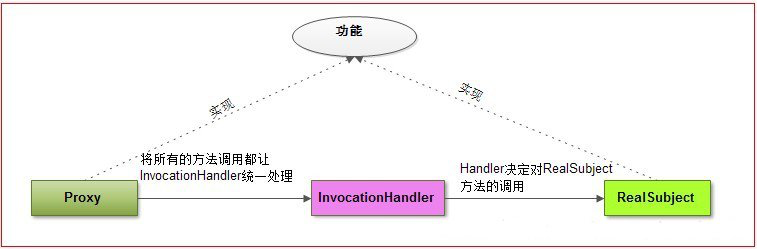 Java动态代理指的是什么