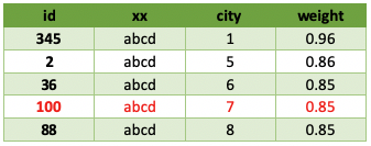 MySQL中排序速度慢如何解决