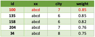 MySQL中排序速度慢如何解决