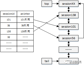 HashMap加双向链表构建IM系统会话列表内存模型的示例分析