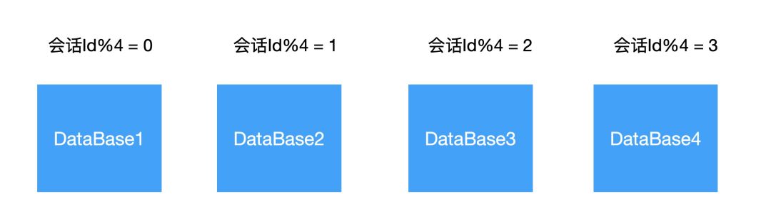 HBase存储IM消息中RowKey该怎么设计