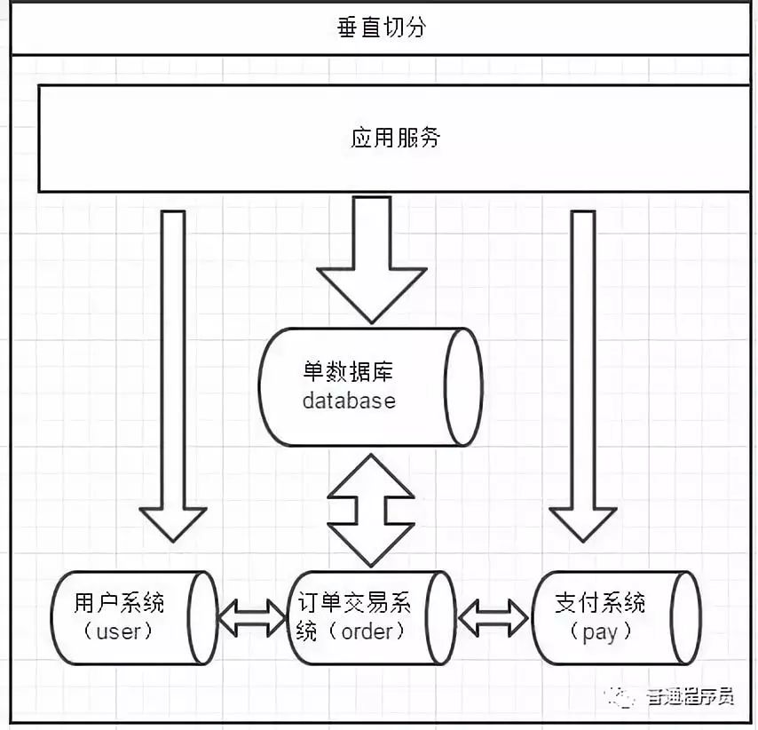 数据库分库概念是什么