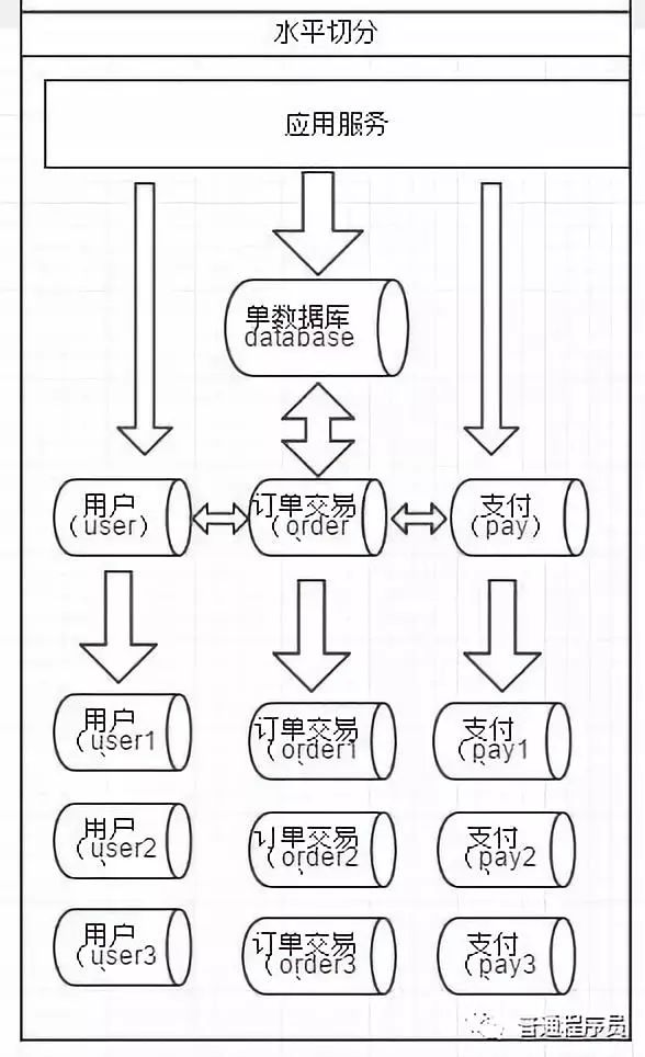 数据库分库概念是什么