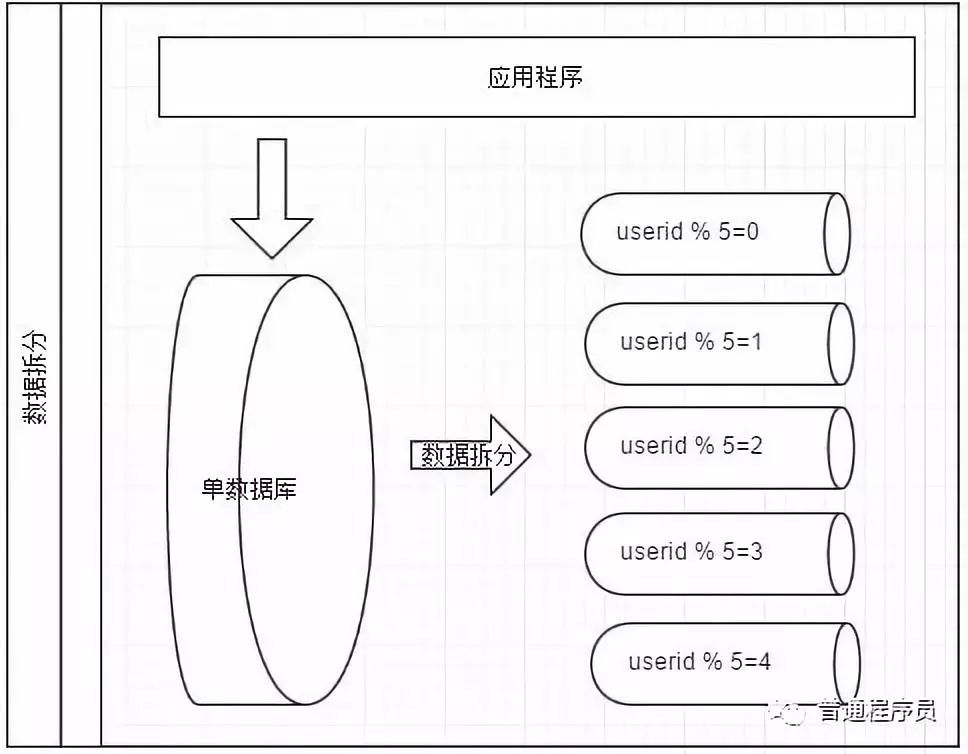 数据库分库概念是什么