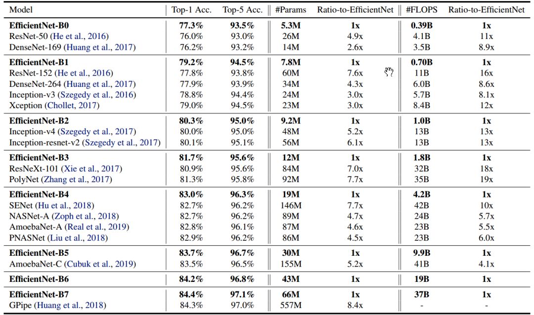 EfficientNet是什么意思