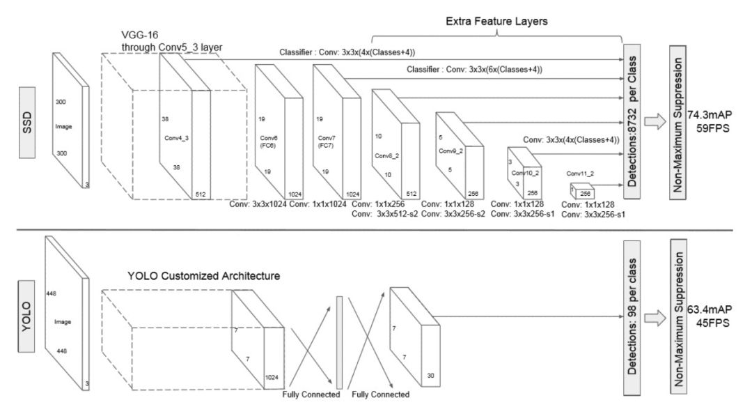 怎样深度学习中的检测网络SSD/Faster R-CNN/YOLO