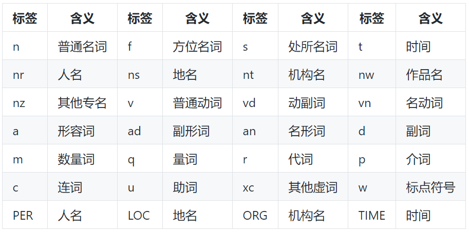 如何进行NLP基本工具jieba的关键词提取及词性标注