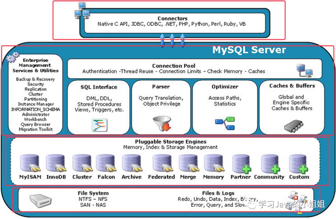 如何解析MySQL的整体架构