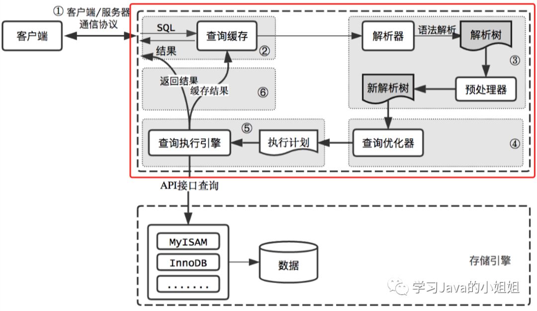 如何解析MySQL的整体架构