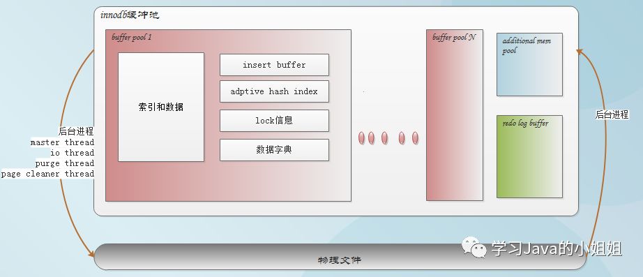 InnoDB体系架构是怎么样的