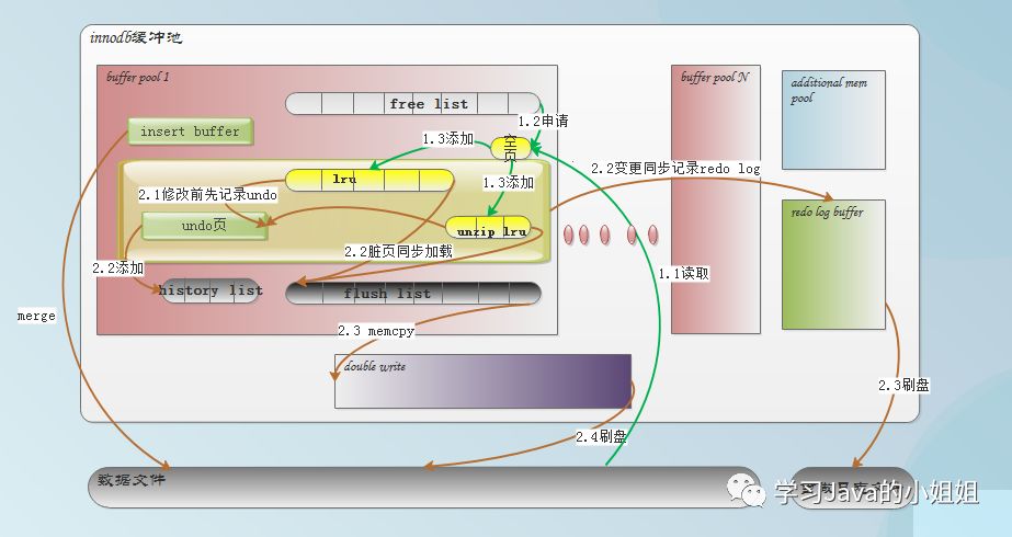 InnoDB体系架构是怎么样的