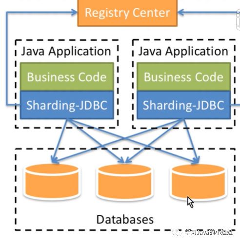 如何解析Sharding JDBC