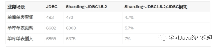 如何解析Sharding JDBC