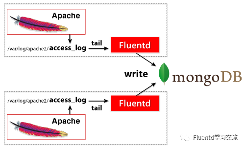 如何使用Fluentd+MongoDB采集Apache日志