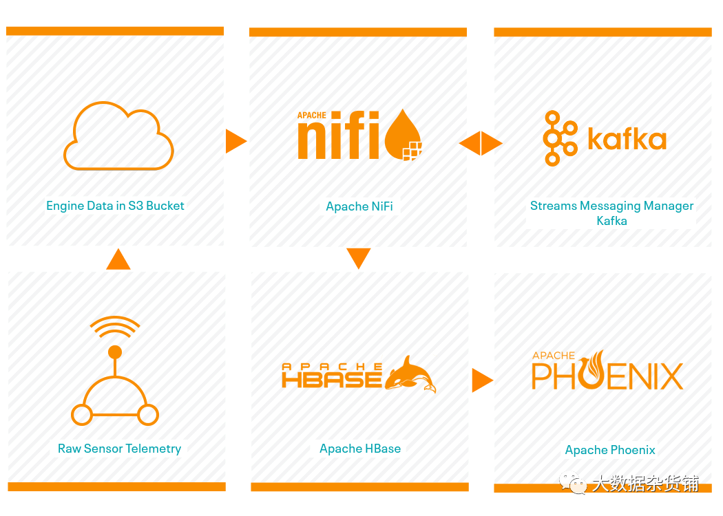 怎么在CDP上使用NiFi、Kafka和HBase构建可扩展流程