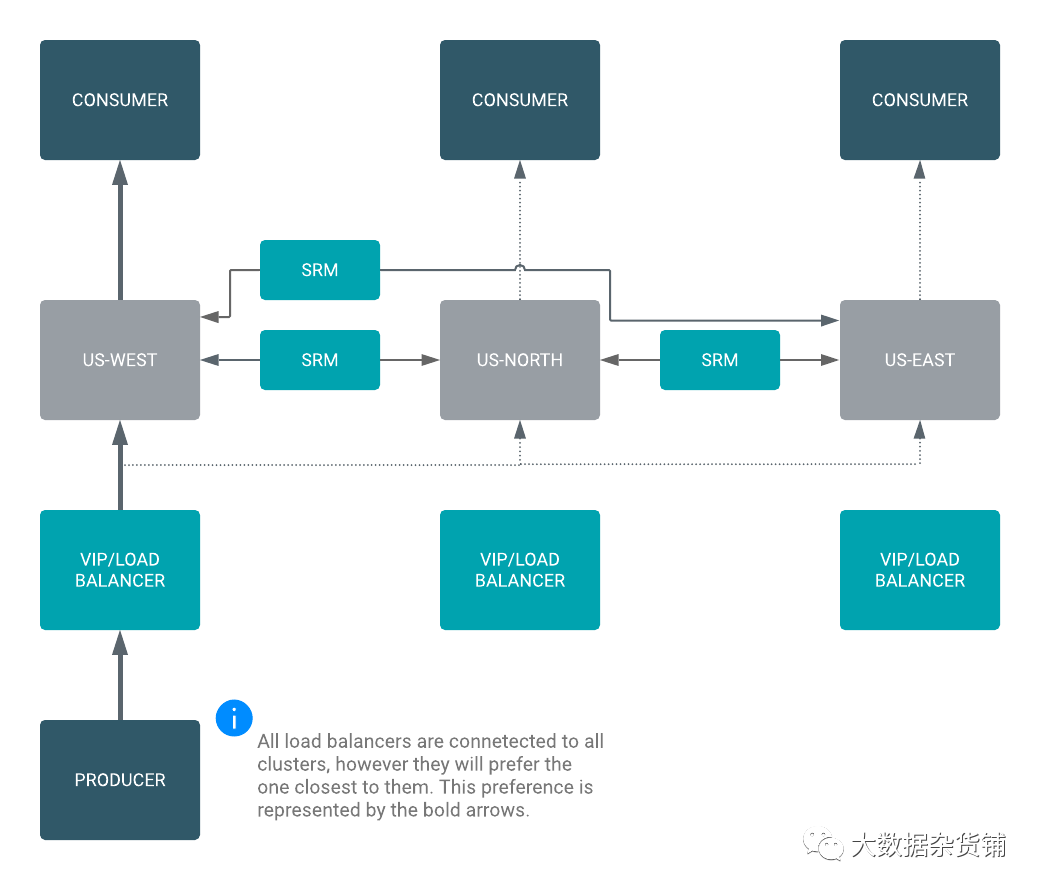 SRM常见用例和架构有哪些