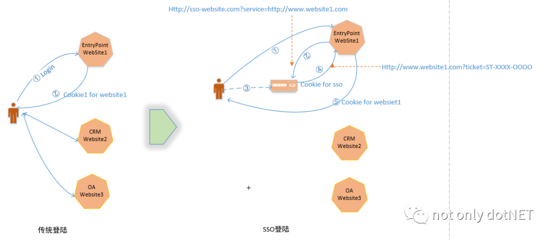 SSO登錄原理是什么