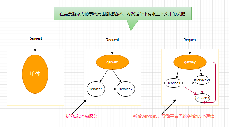 设计面向DDD的微服务知识点有哪些