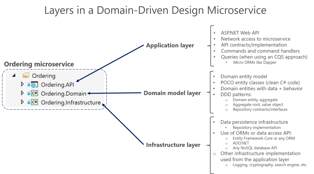 设计面向DDD的微服务知识点有哪些