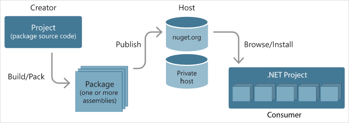 如何使用dotnet Cli向nuget发布包