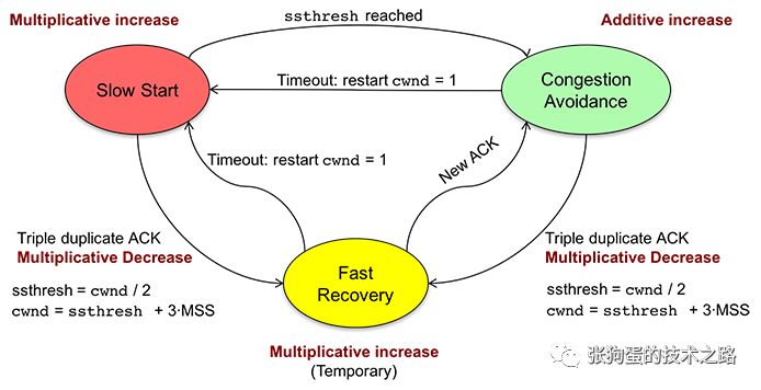 如何理解TCP拥塞控制算法