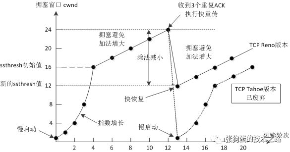 如何理解TCP拥塞控制算法