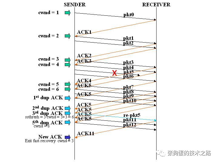 如何理解TCP拥塞控制算法