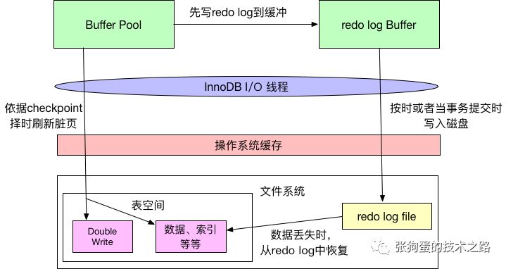 MySQL中InnoDB的内存结构和特性