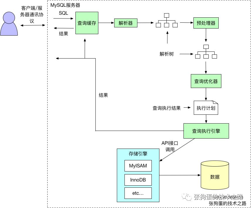 SQL语句执行过程介绍