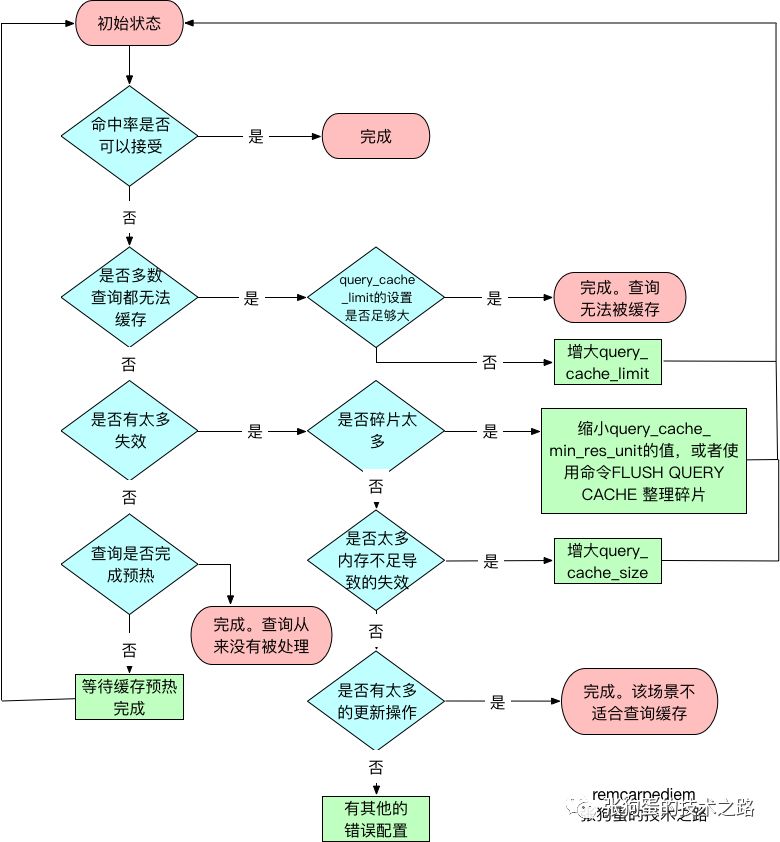 SQL语句执行过程介绍