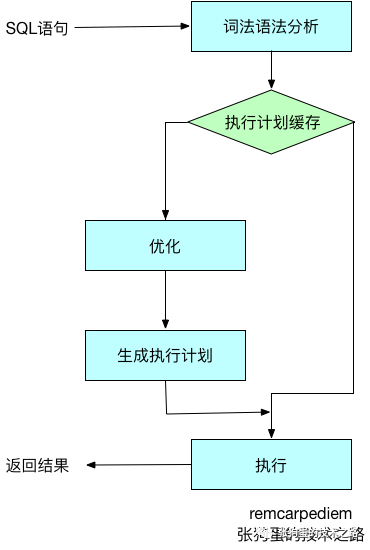 SQL语句执行过程介绍